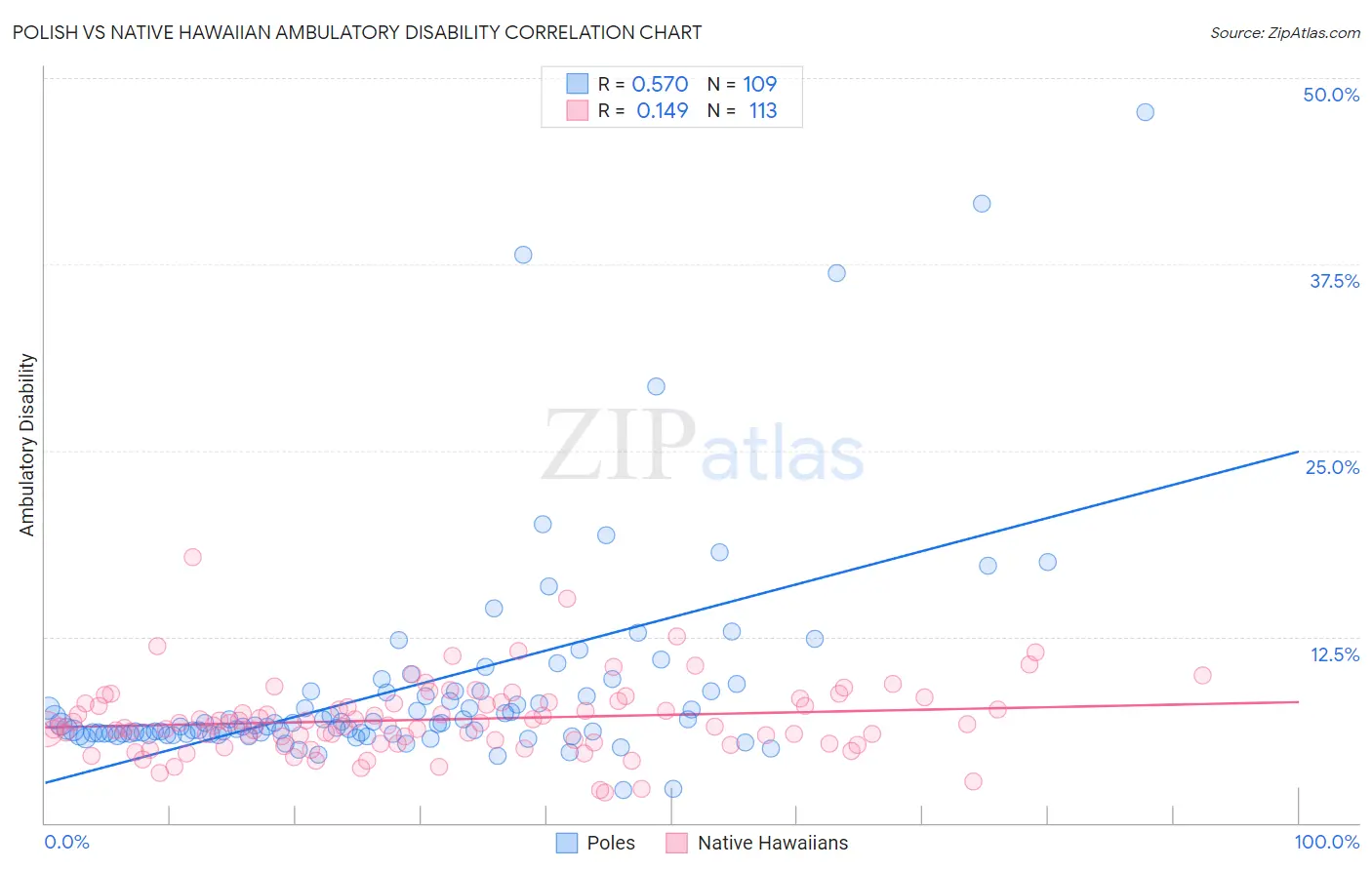 Polish vs Native Hawaiian Ambulatory Disability
