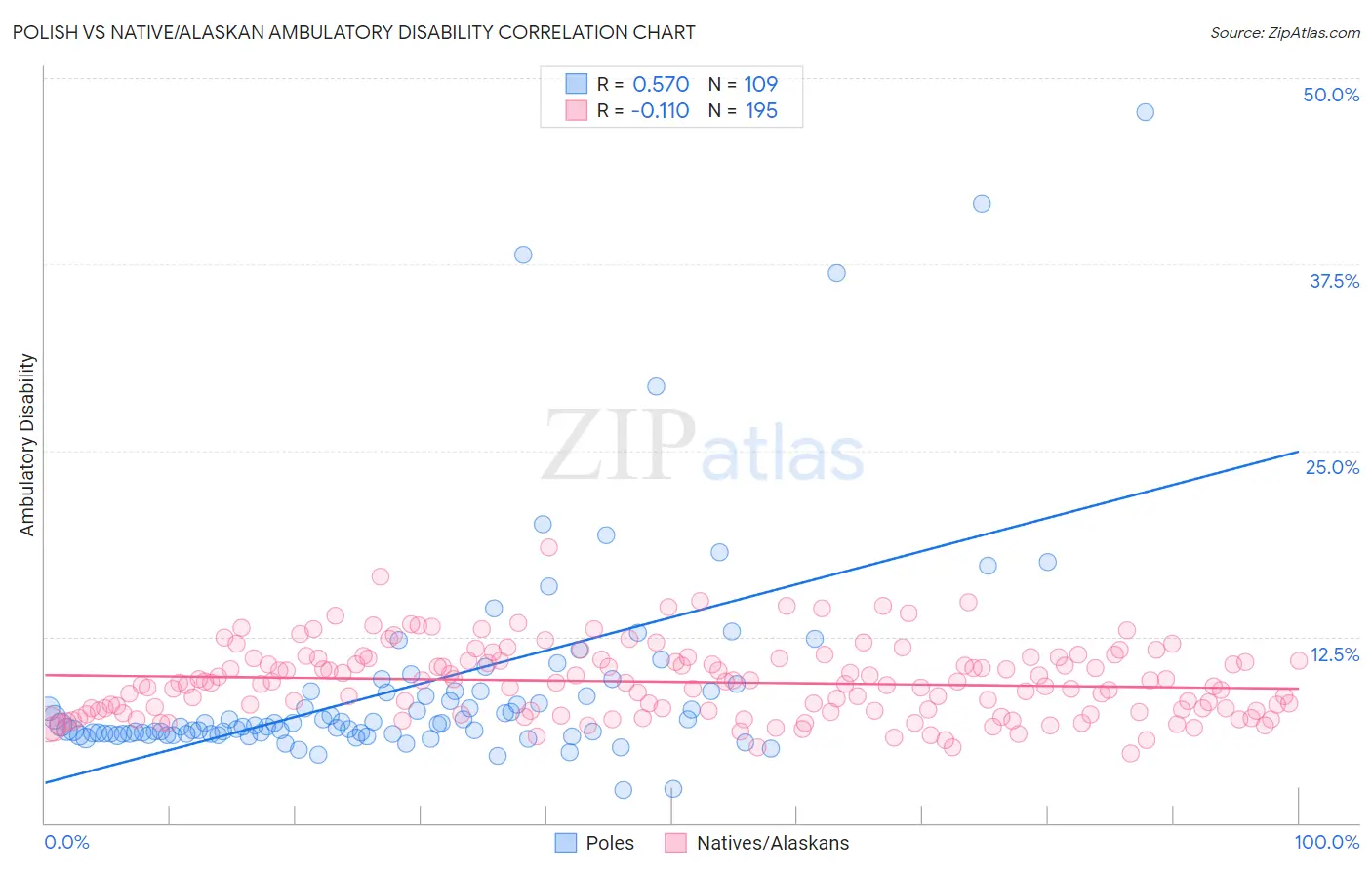 Polish vs Native/Alaskan Ambulatory Disability