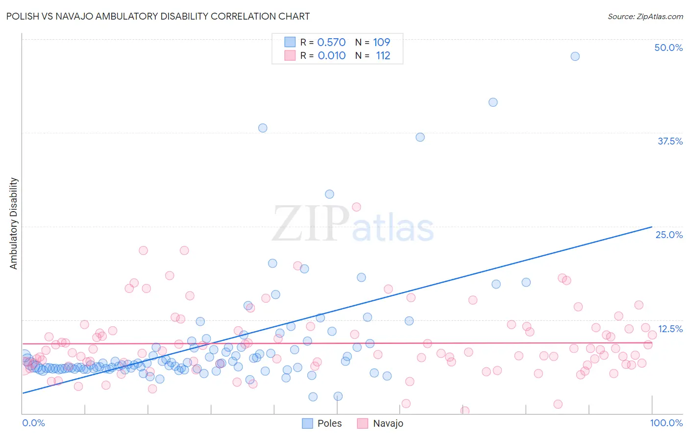 Polish vs Navajo Ambulatory Disability