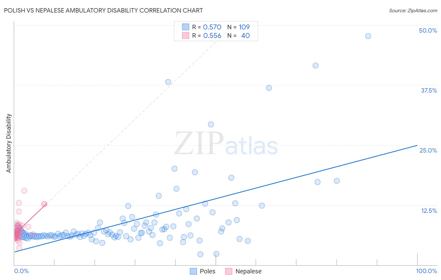 Polish vs Nepalese Ambulatory Disability