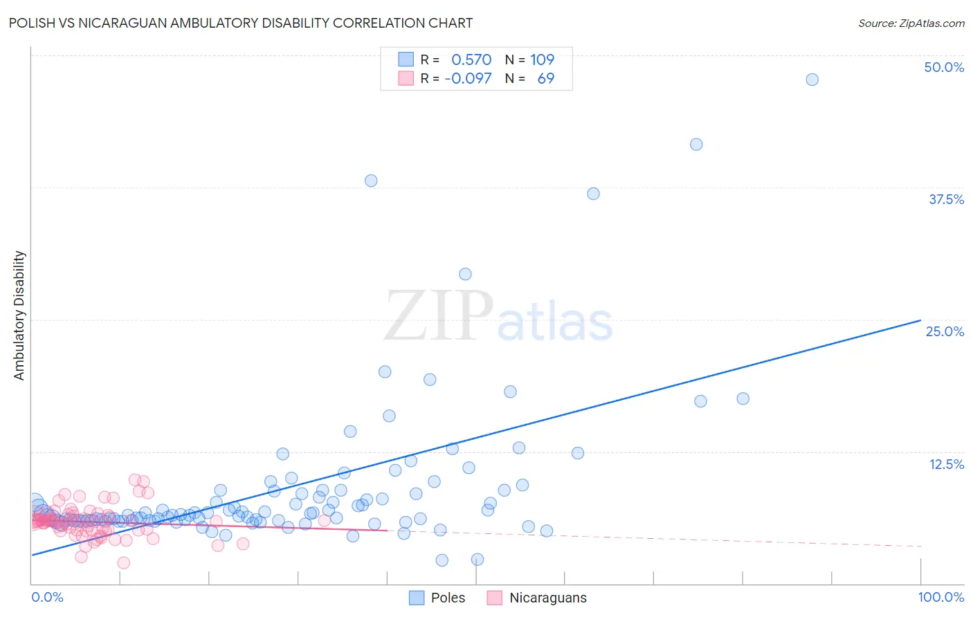 Polish vs Nicaraguan Ambulatory Disability