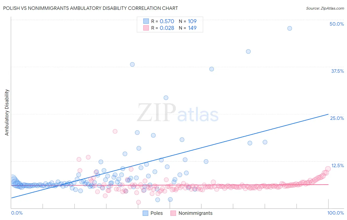 Polish vs Nonimmigrants Ambulatory Disability