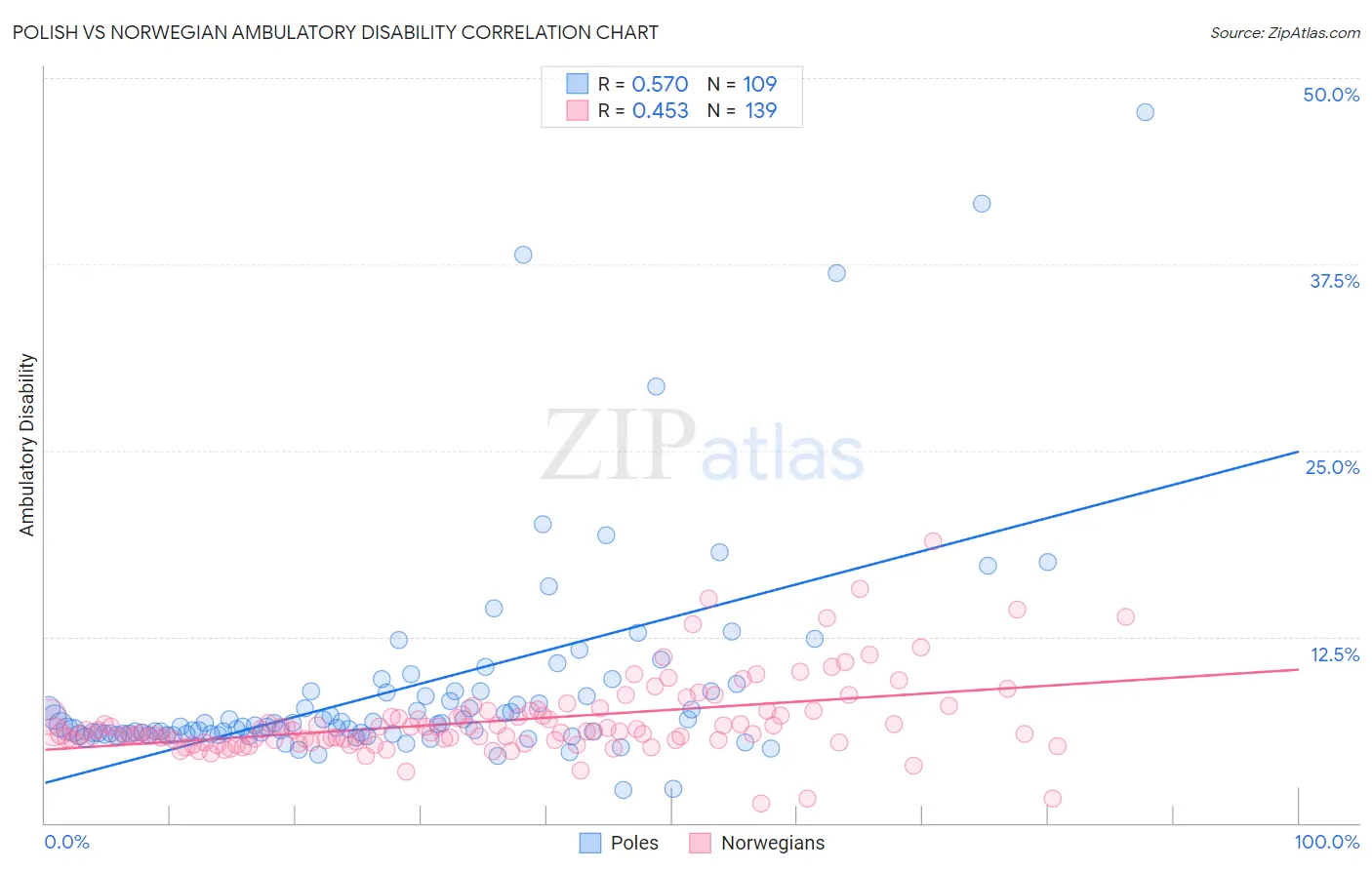 Polish vs Norwegian Ambulatory Disability