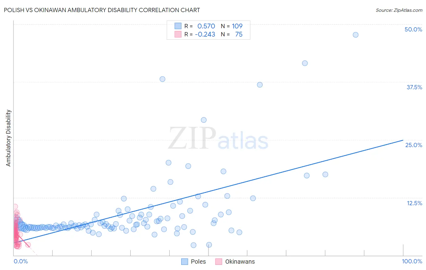 Polish vs Okinawan Ambulatory Disability