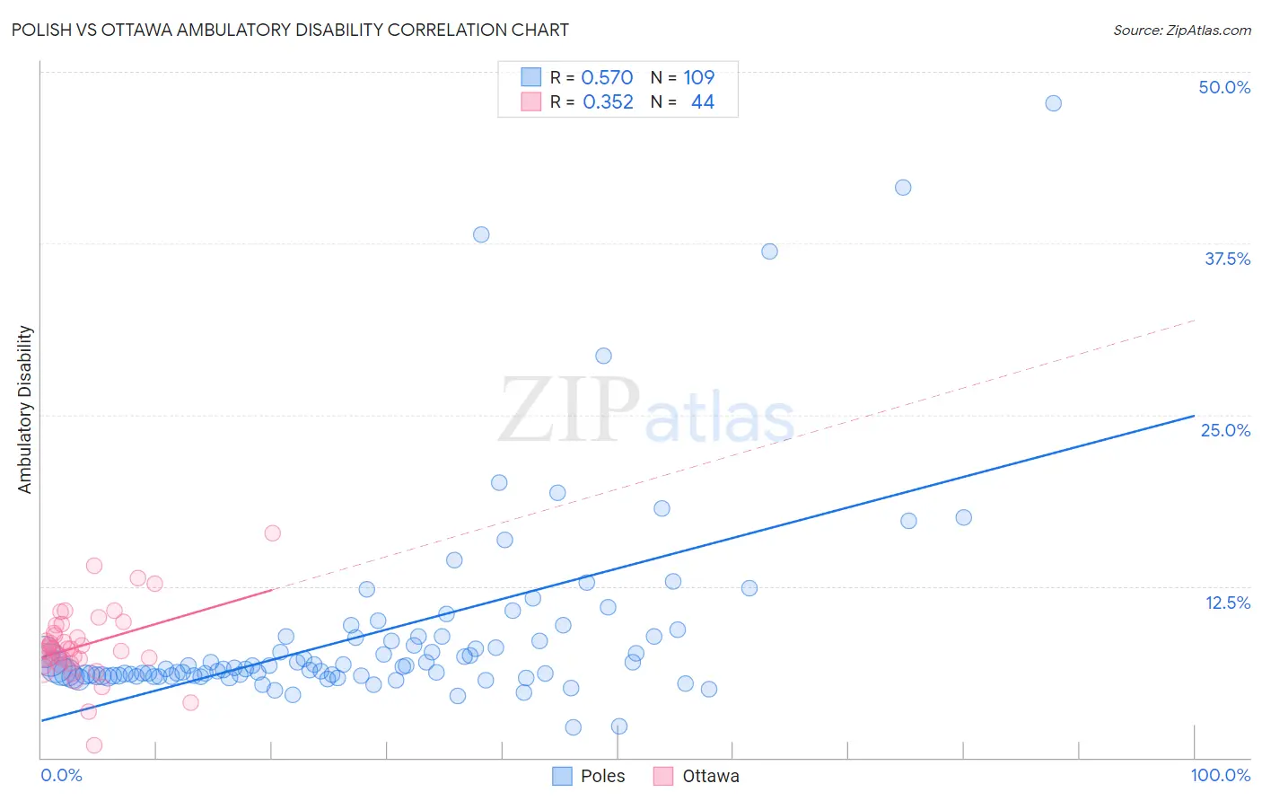 Polish vs Ottawa Ambulatory Disability