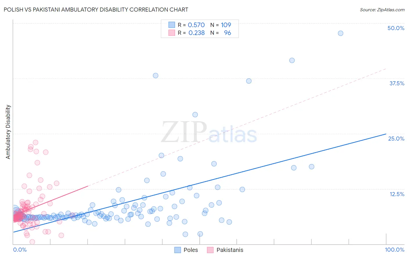 Polish vs Pakistani Ambulatory Disability