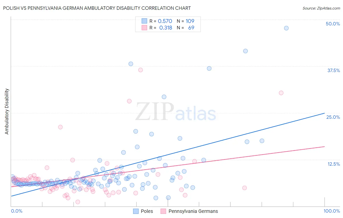 Polish vs Pennsylvania German Ambulatory Disability