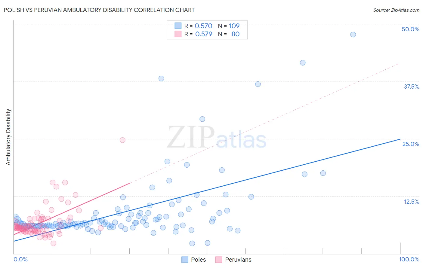 Polish vs Peruvian Ambulatory Disability