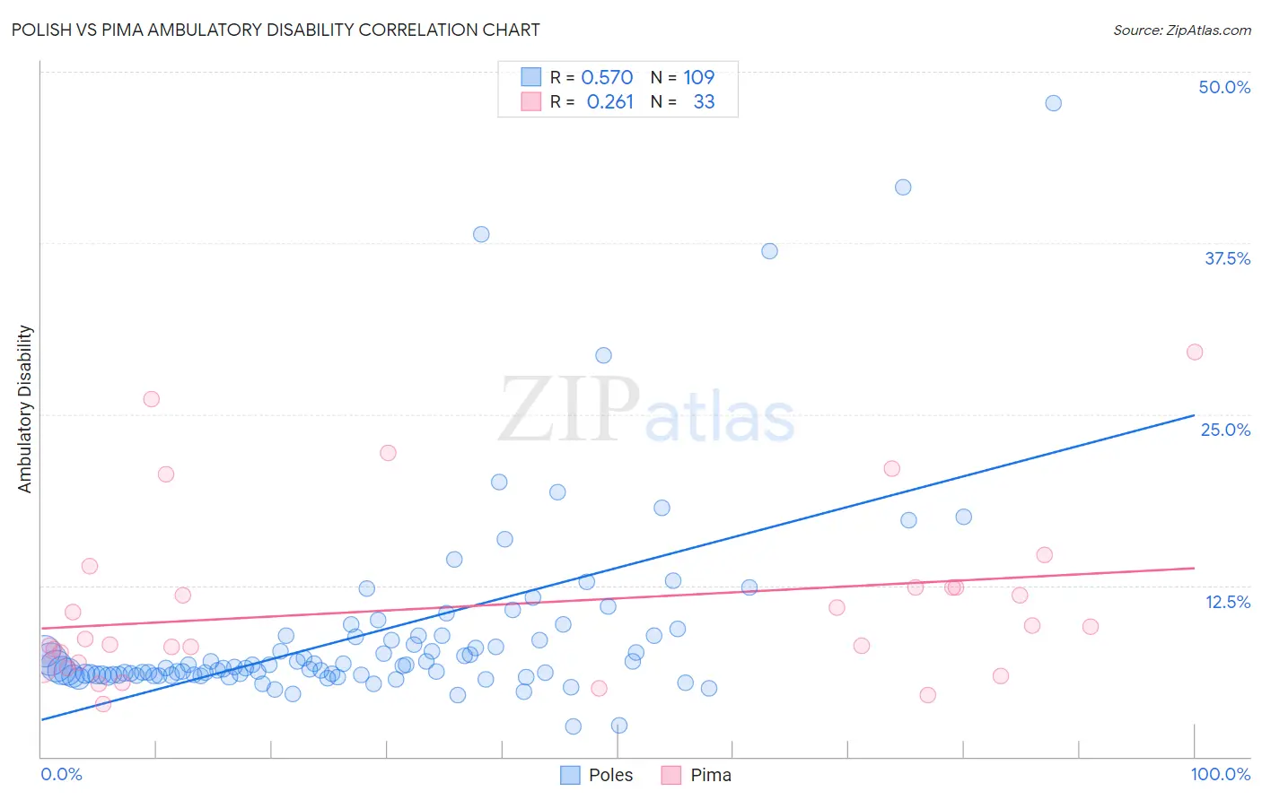 Polish vs Pima Ambulatory Disability