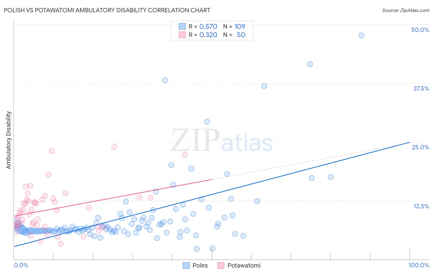 Polish vs Potawatomi Ambulatory Disability