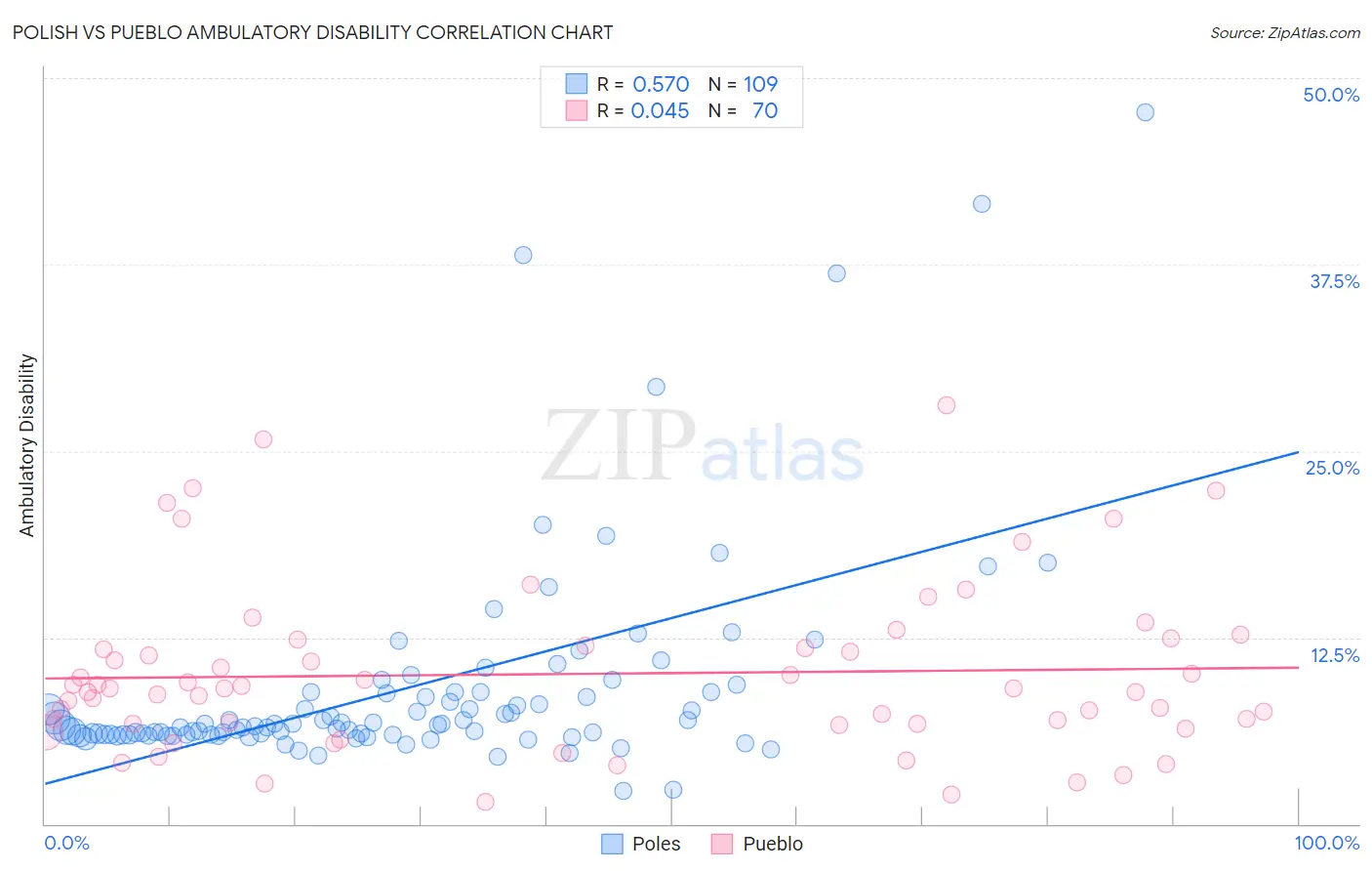 Polish vs Pueblo Ambulatory Disability