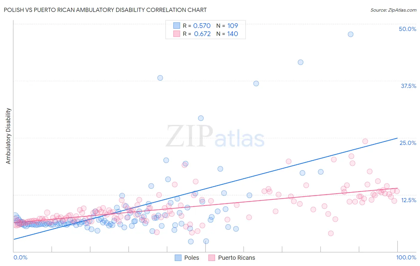 Polish vs Puerto Rican Ambulatory Disability