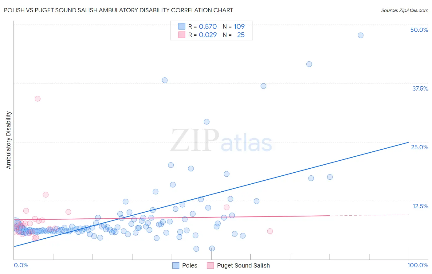 Polish vs Puget Sound Salish Ambulatory Disability
