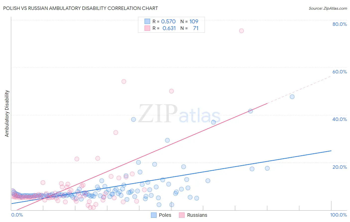 Polish vs Russian Ambulatory Disability