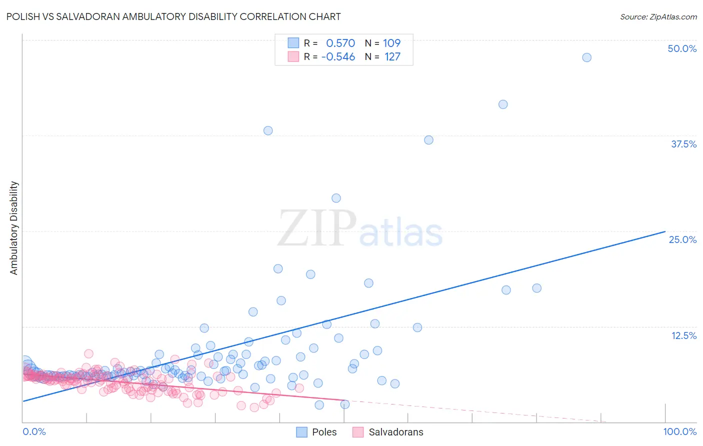 Polish vs Salvadoran Ambulatory Disability