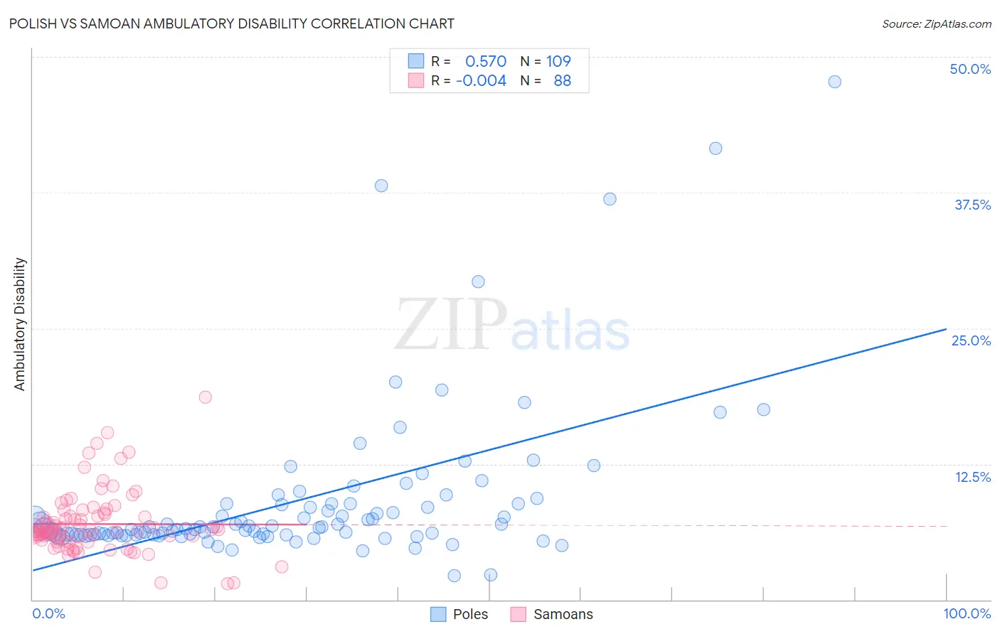 Polish vs Samoan Ambulatory Disability