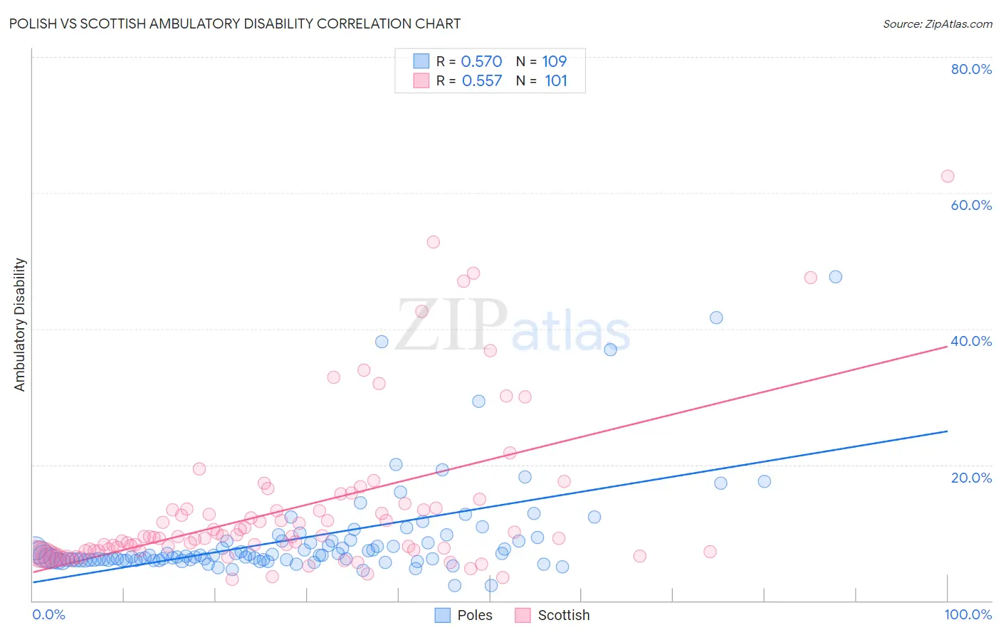 Polish vs Scottish Ambulatory Disability