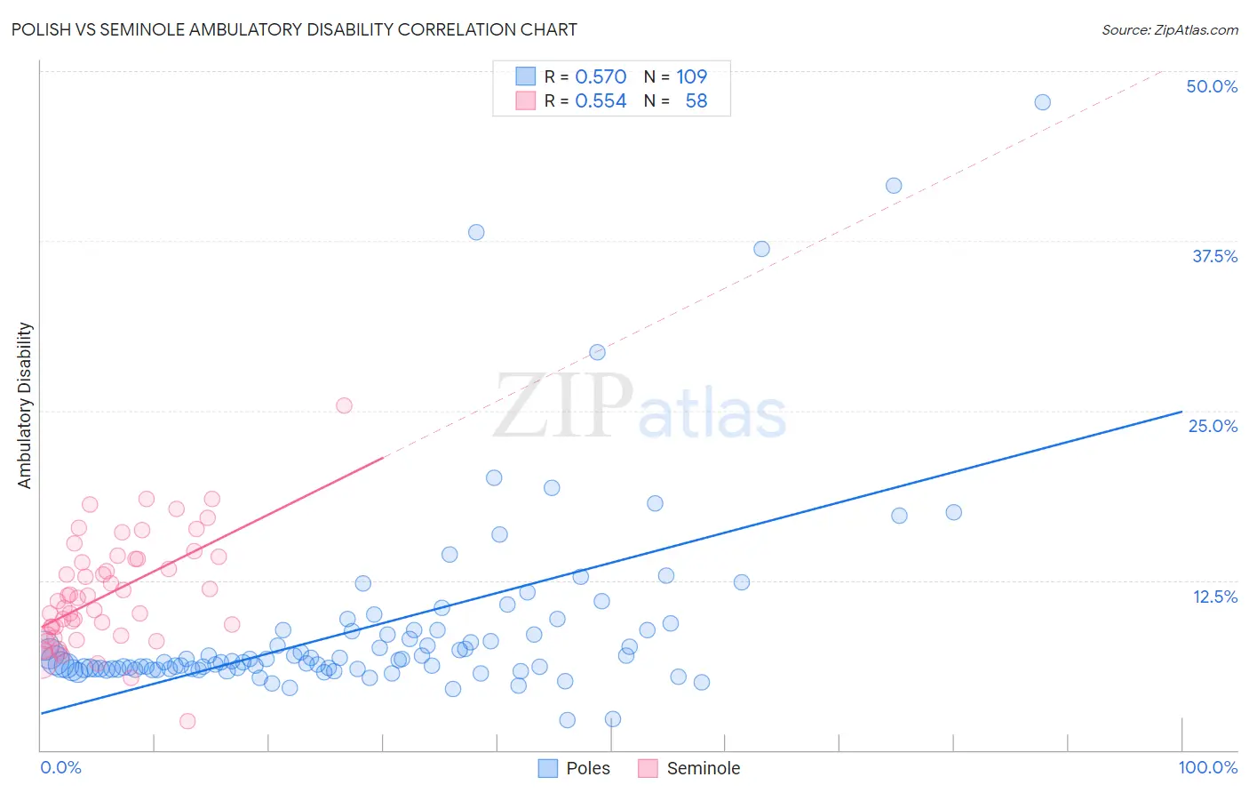 Polish vs Seminole Ambulatory Disability