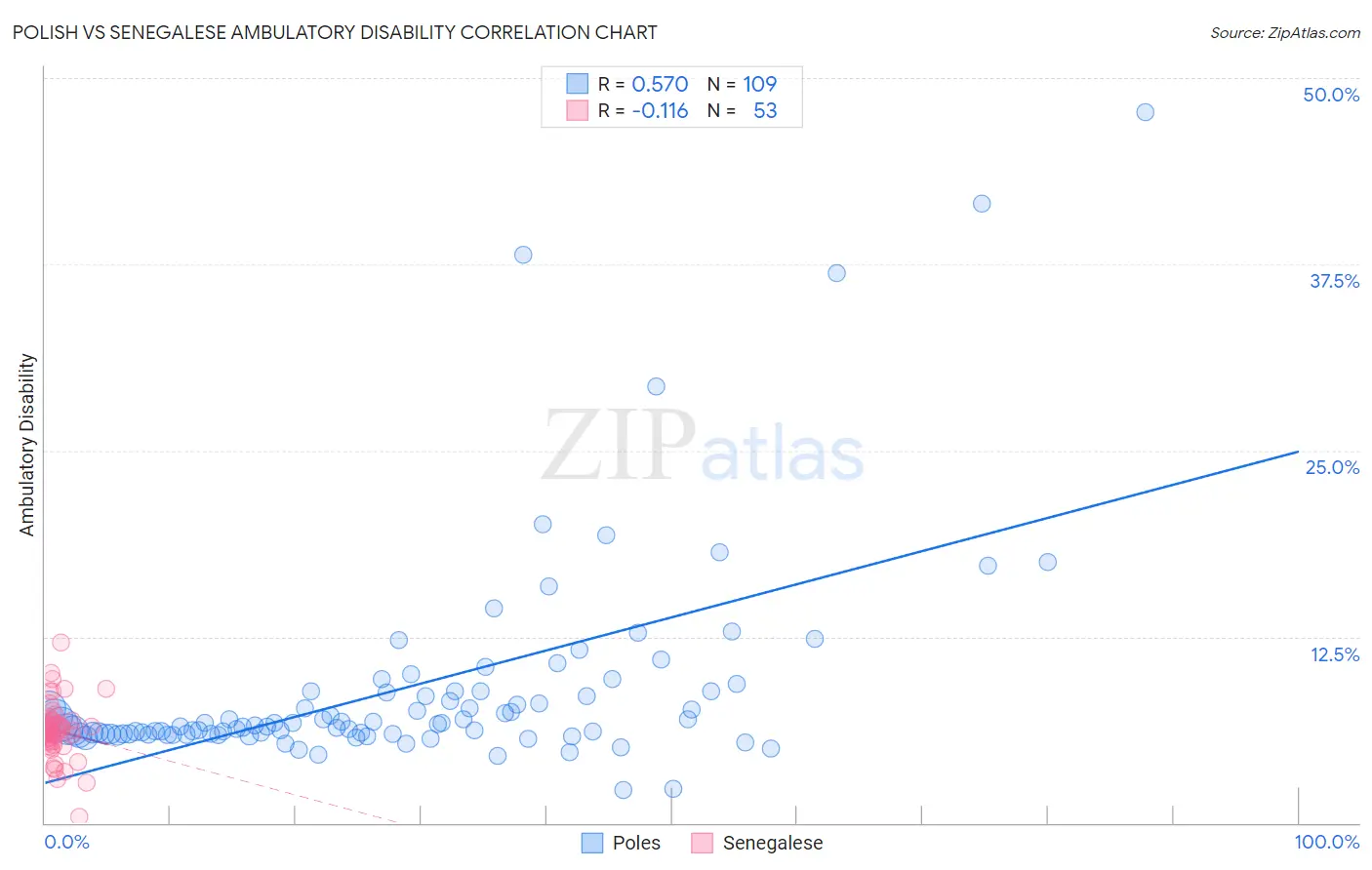 Polish vs Senegalese Ambulatory Disability