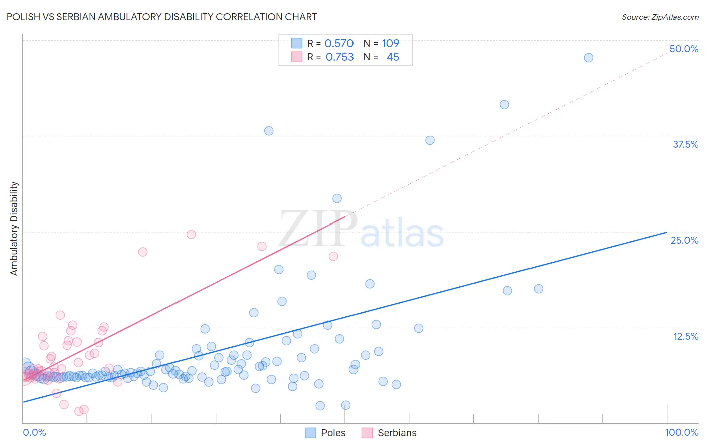 Polish vs Serbian Ambulatory Disability
