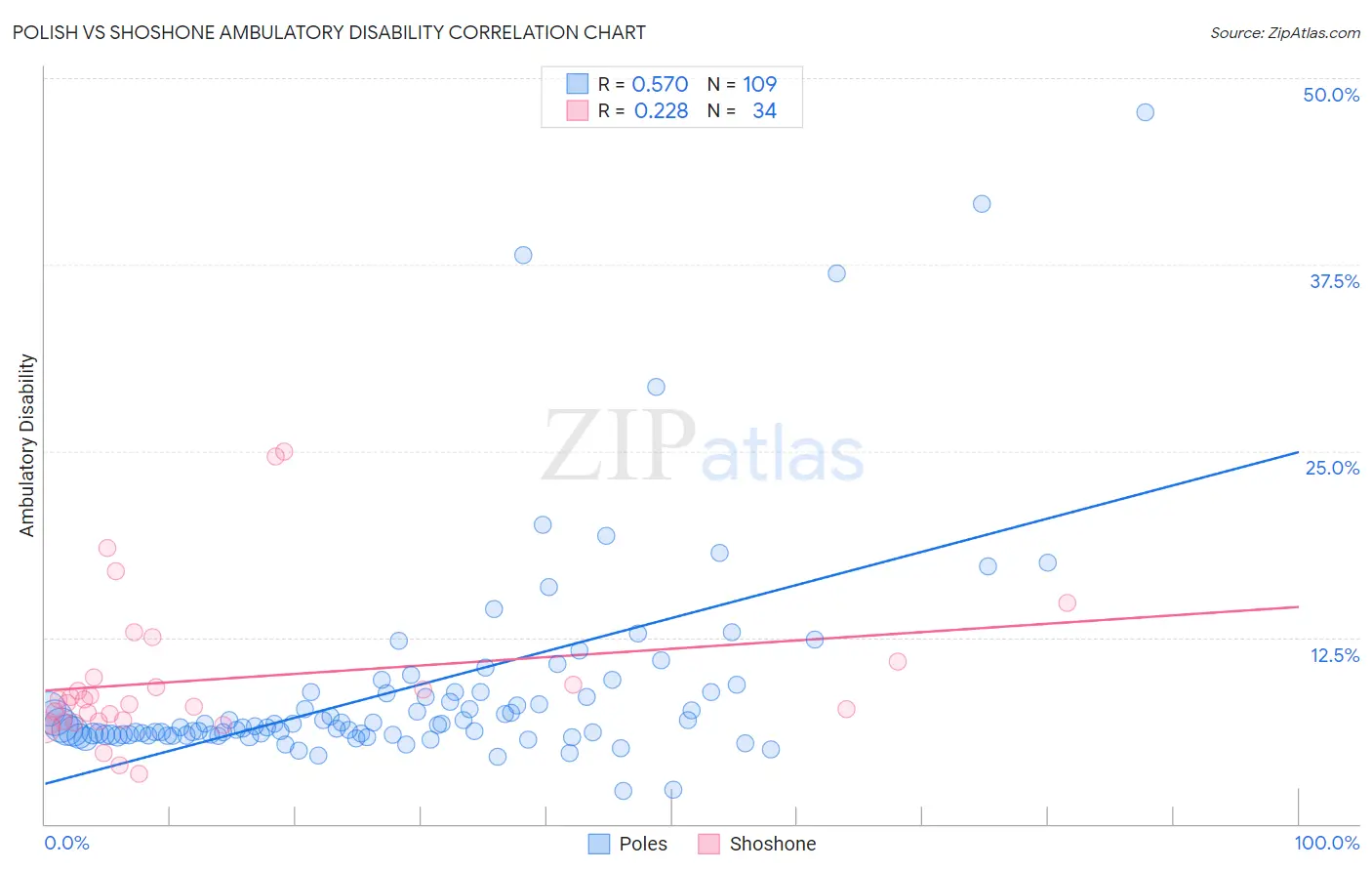Polish vs Shoshone Ambulatory Disability