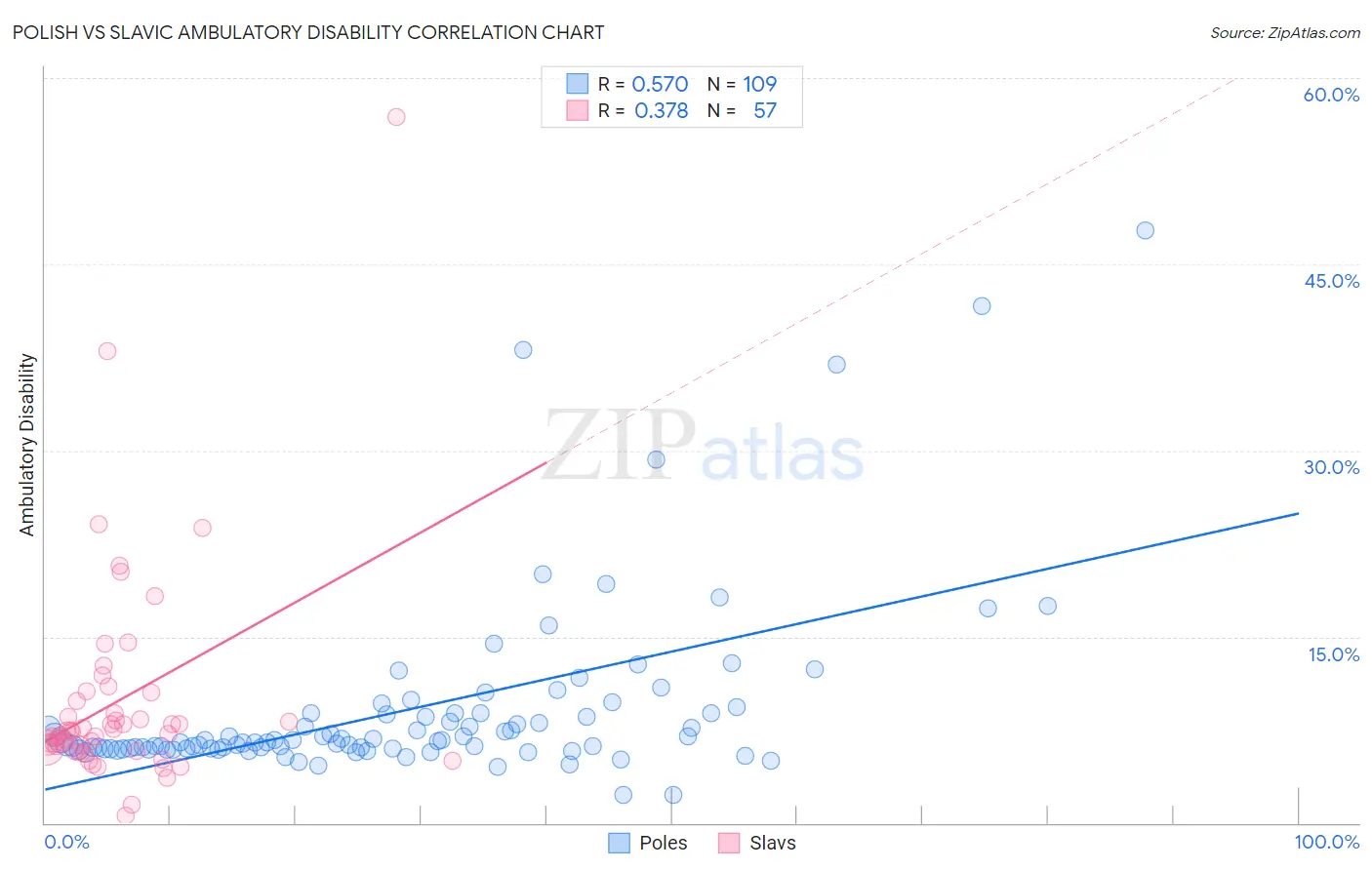 Polish vs Slavic Ambulatory Disability