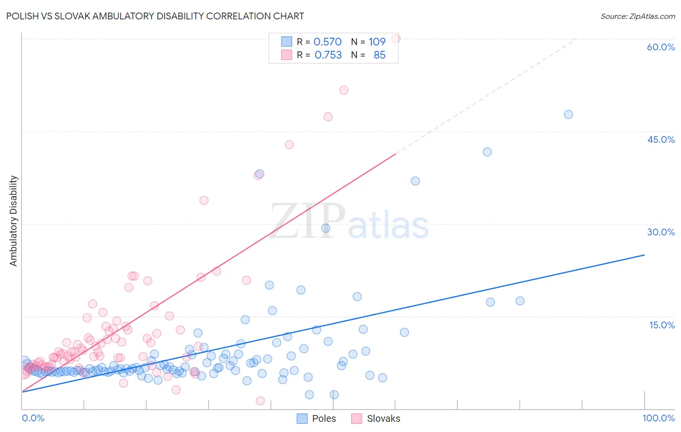 Polish vs Slovak Ambulatory Disability