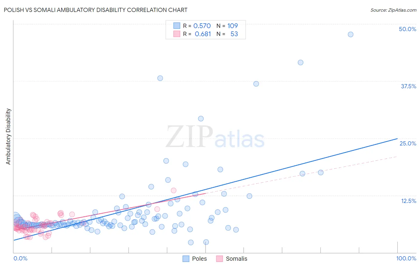 Polish vs Somali Ambulatory Disability
