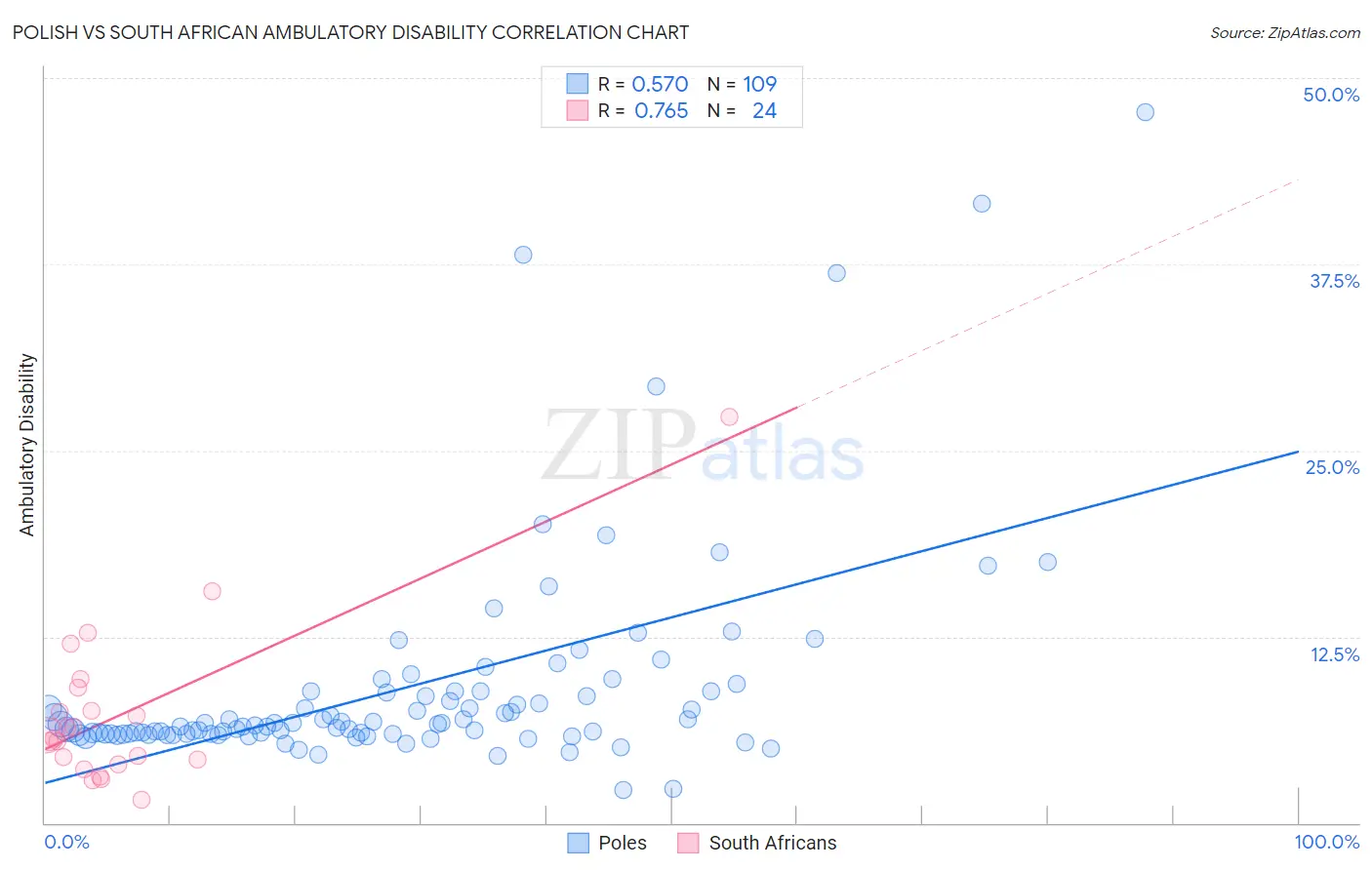 Polish vs South African Ambulatory Disability