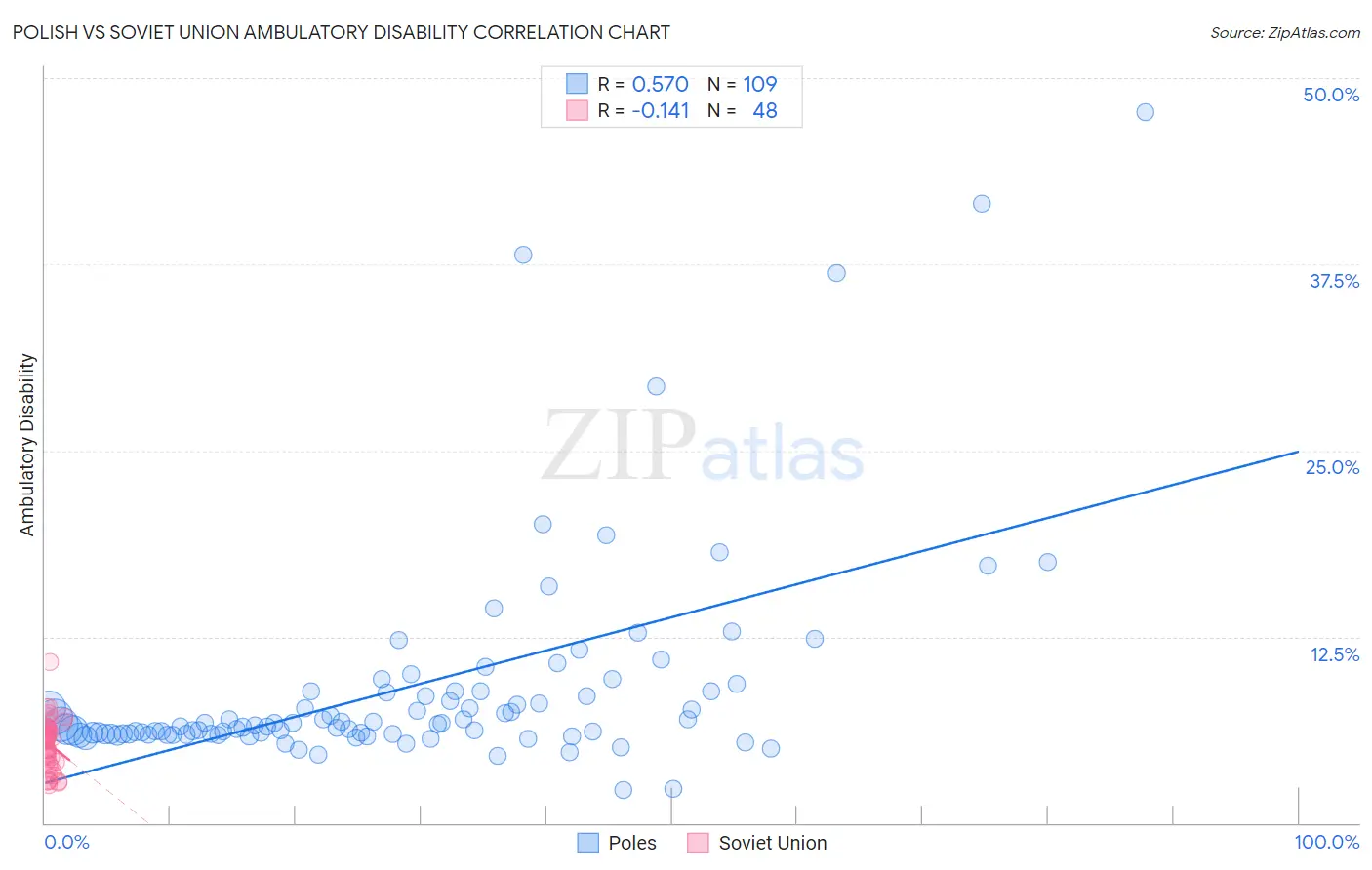 Polish vs Soviet Union Ambulatory Disability
