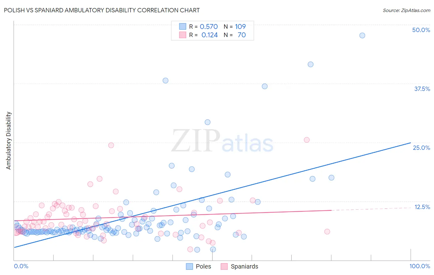 Polish vs Spaniard Ambulatory Disability