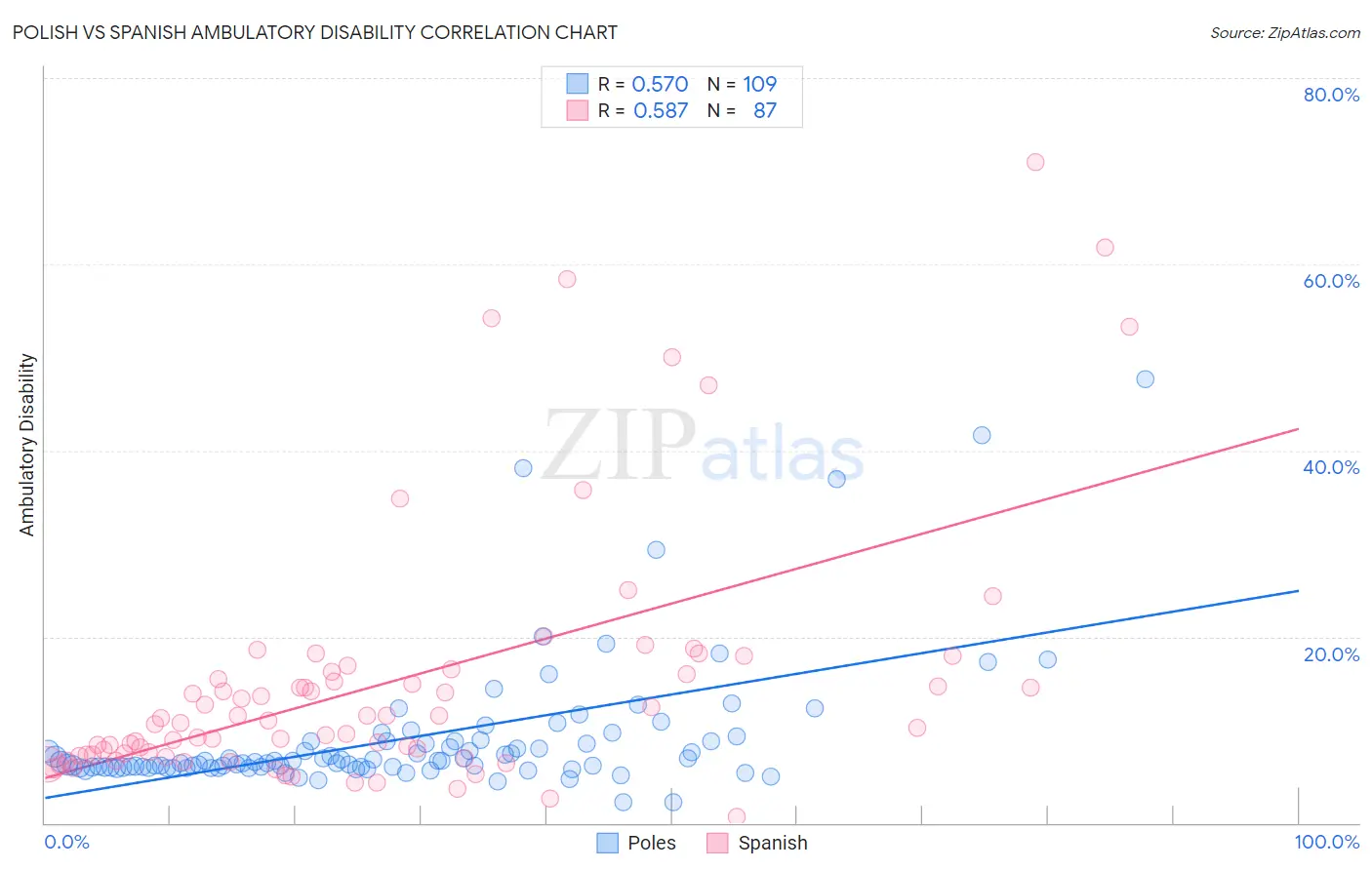 Polish vs Spanish Ambulatory Disability