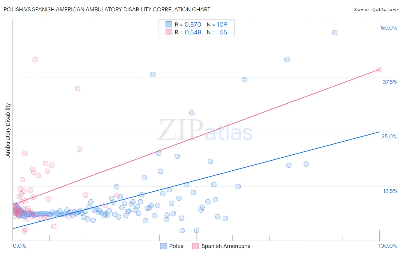 Polish vs Spanish American Ambulatory Disability