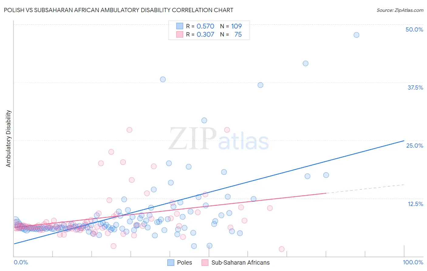 Polish vs Subsaharan African Ambulatory Disability