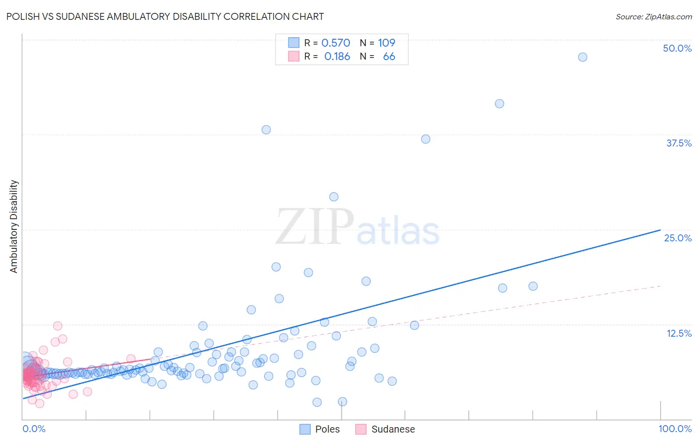 Polish vs Sudanese Ambulatory Disability