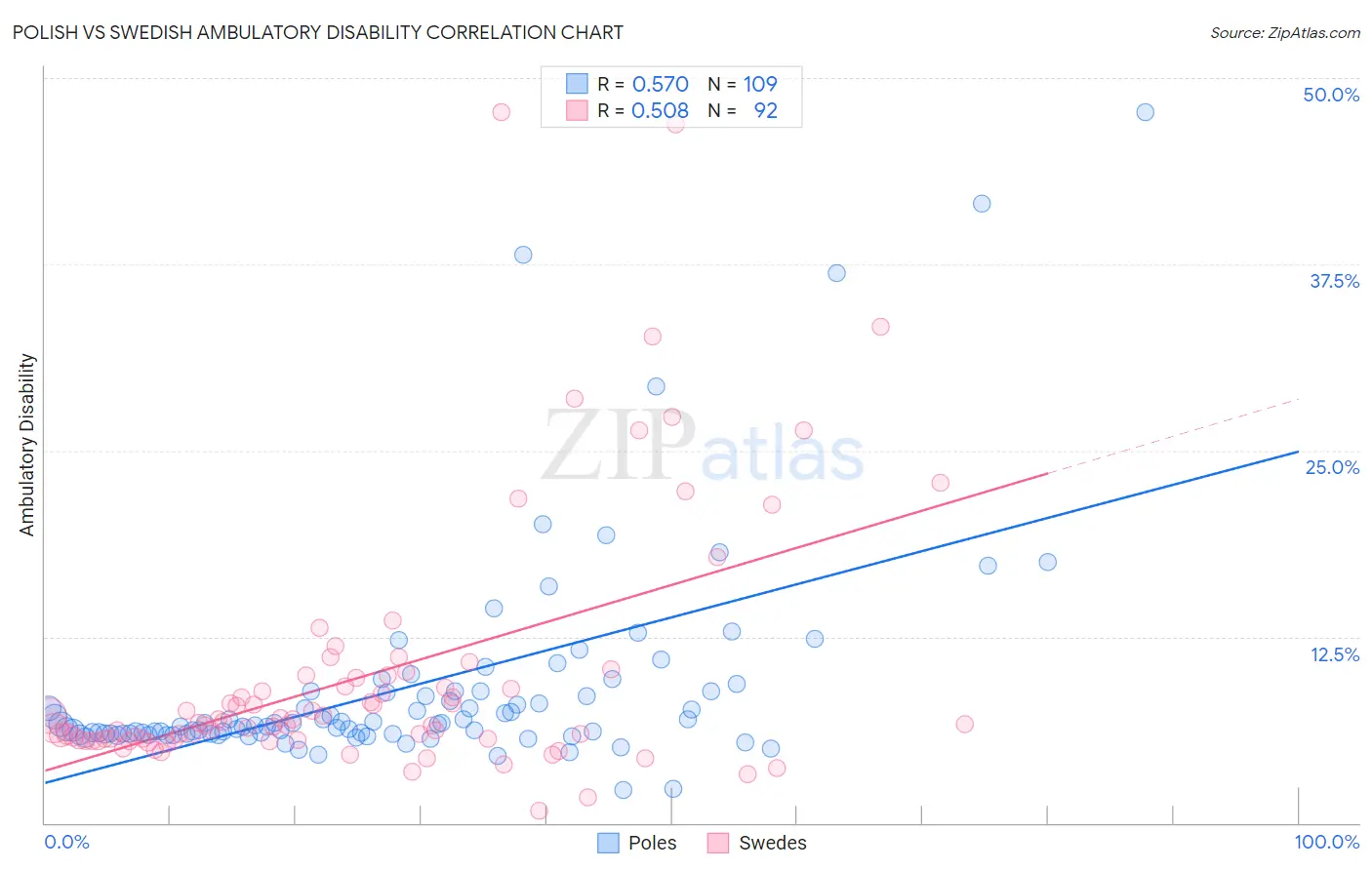 Polish vs Swedish Ambulatory Disability