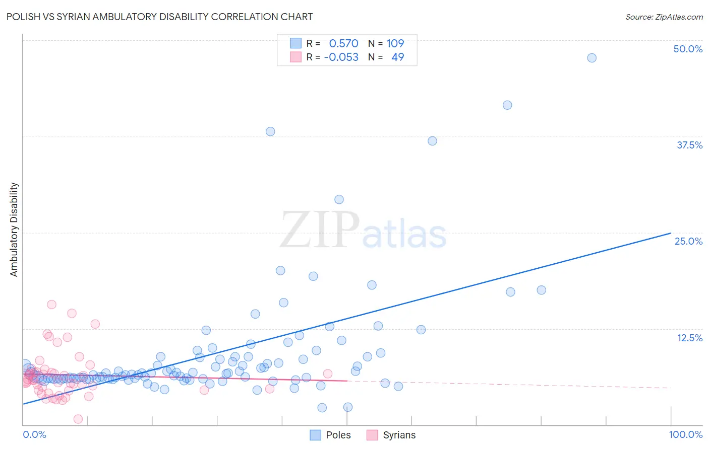 Polish vs Syrian Ambulatory Disability