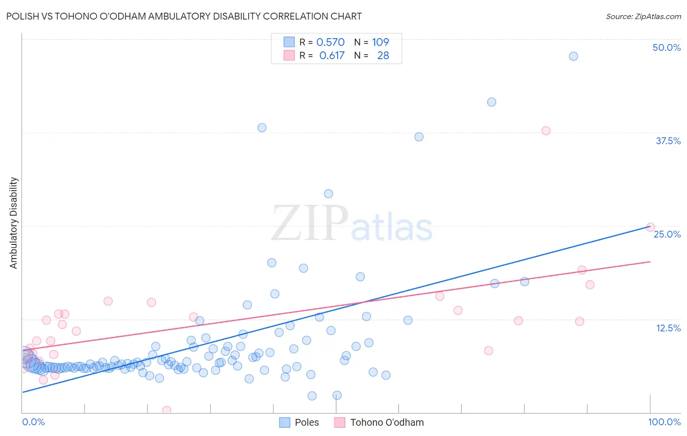 Polish vs Tohono O'odham Ambulatory Disability