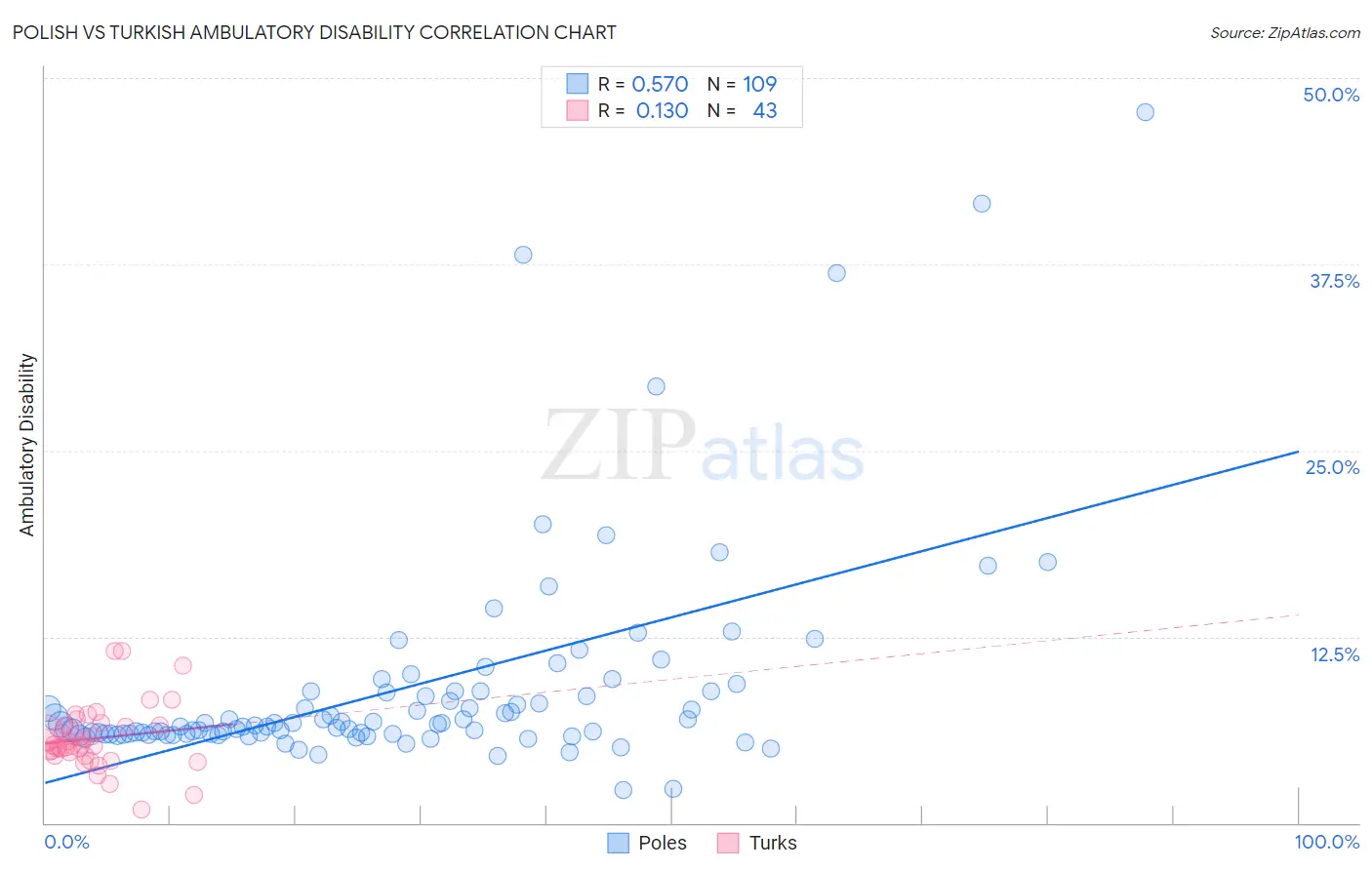 Polish vs Turkish Ambulatory Disability