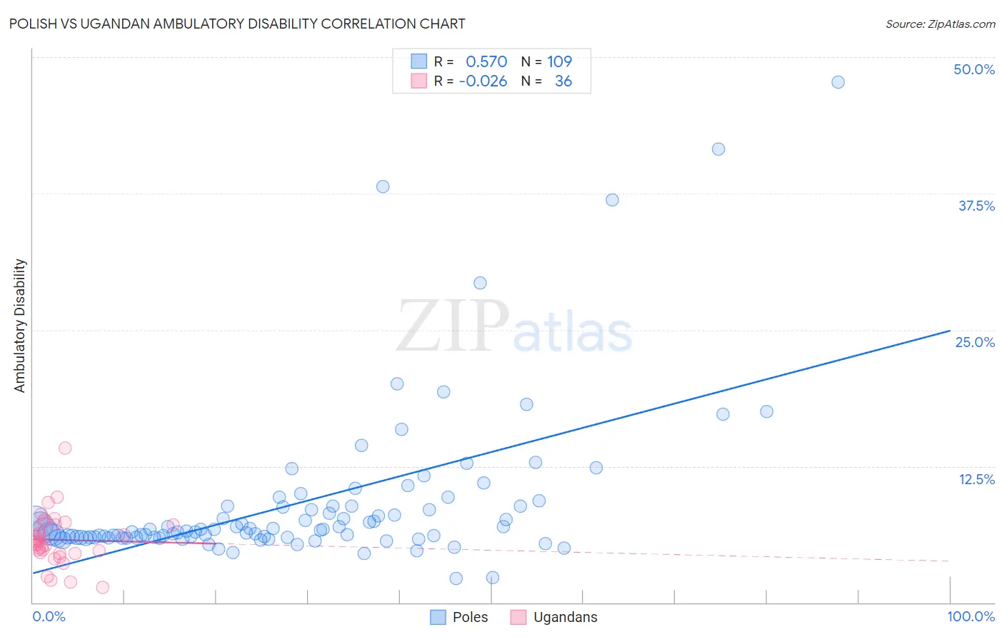 Polish vs Ugandan Ambulatory Disability