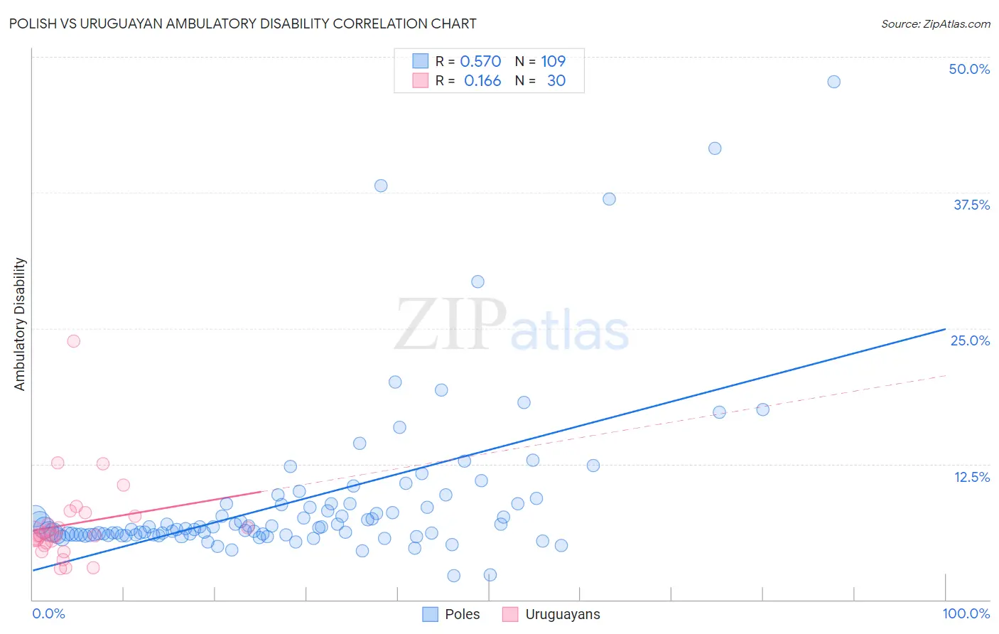 Polish vs Uruguayan Ambulatory Disability