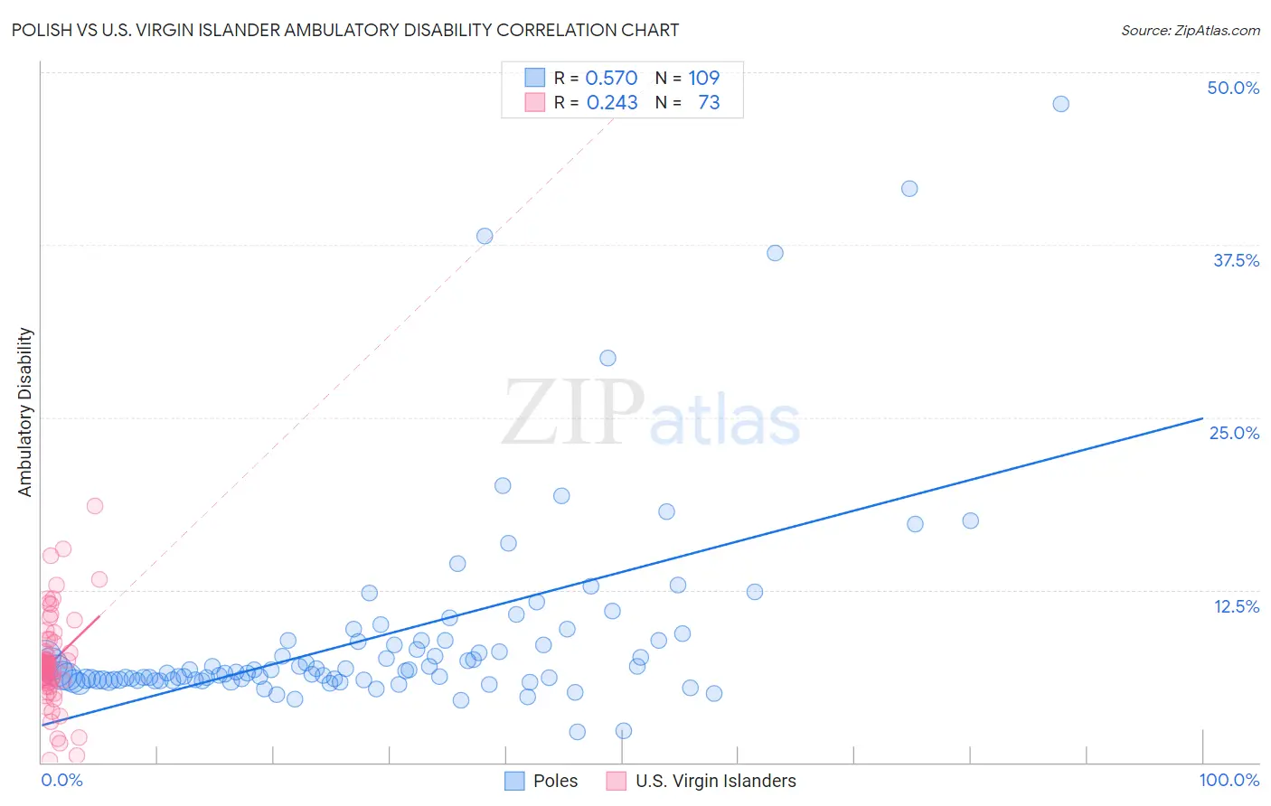 Polish vs U.S. Virgin Islander Ambulatory Disability