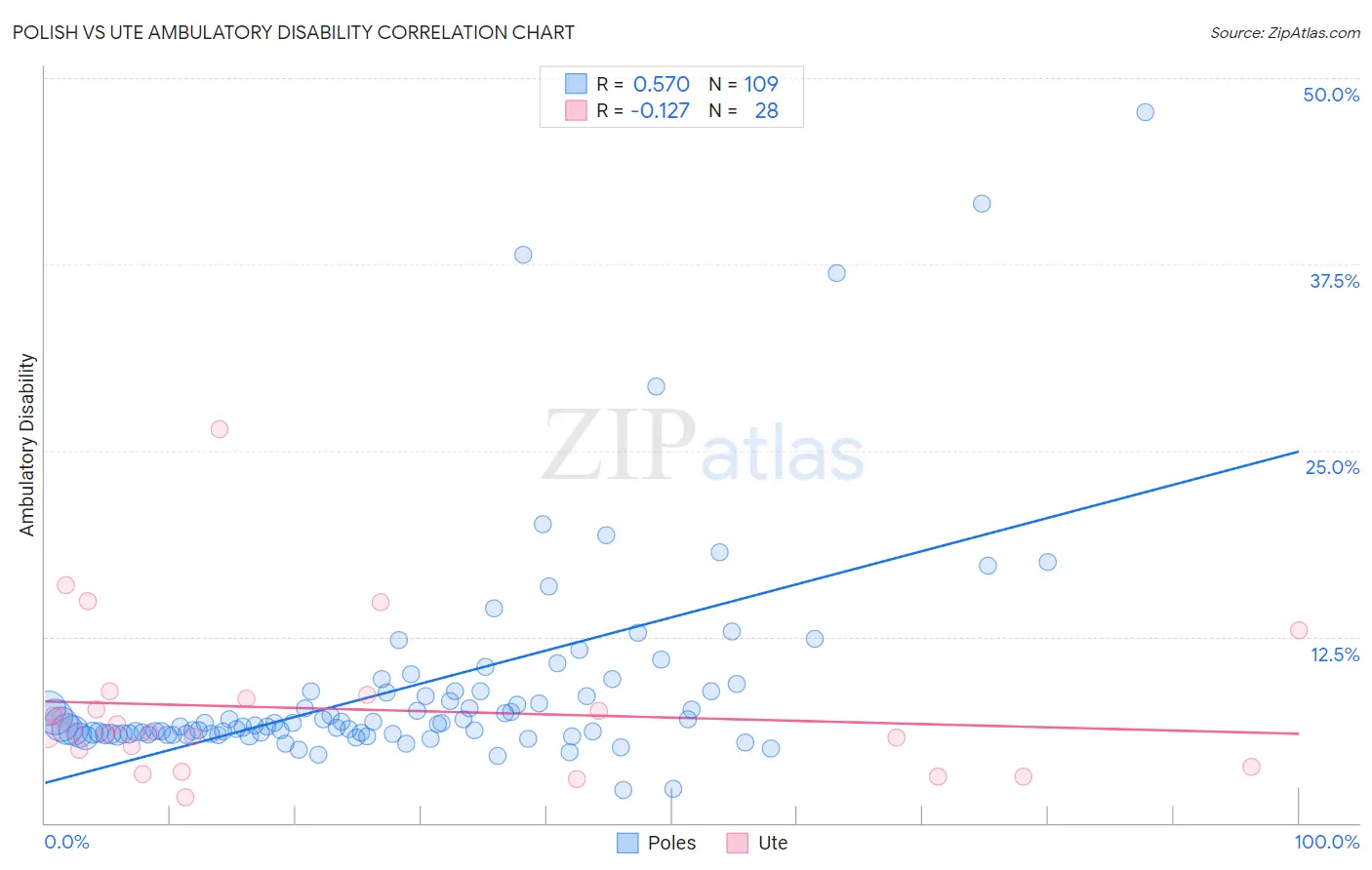 Polish vs Ute Ambulatory Disability