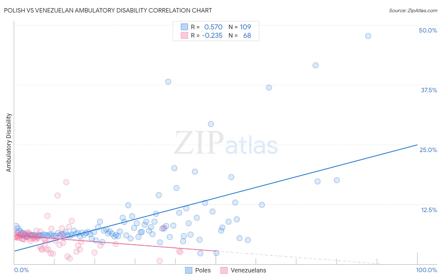 Polish vs Venezuelan Ambulatory Disability