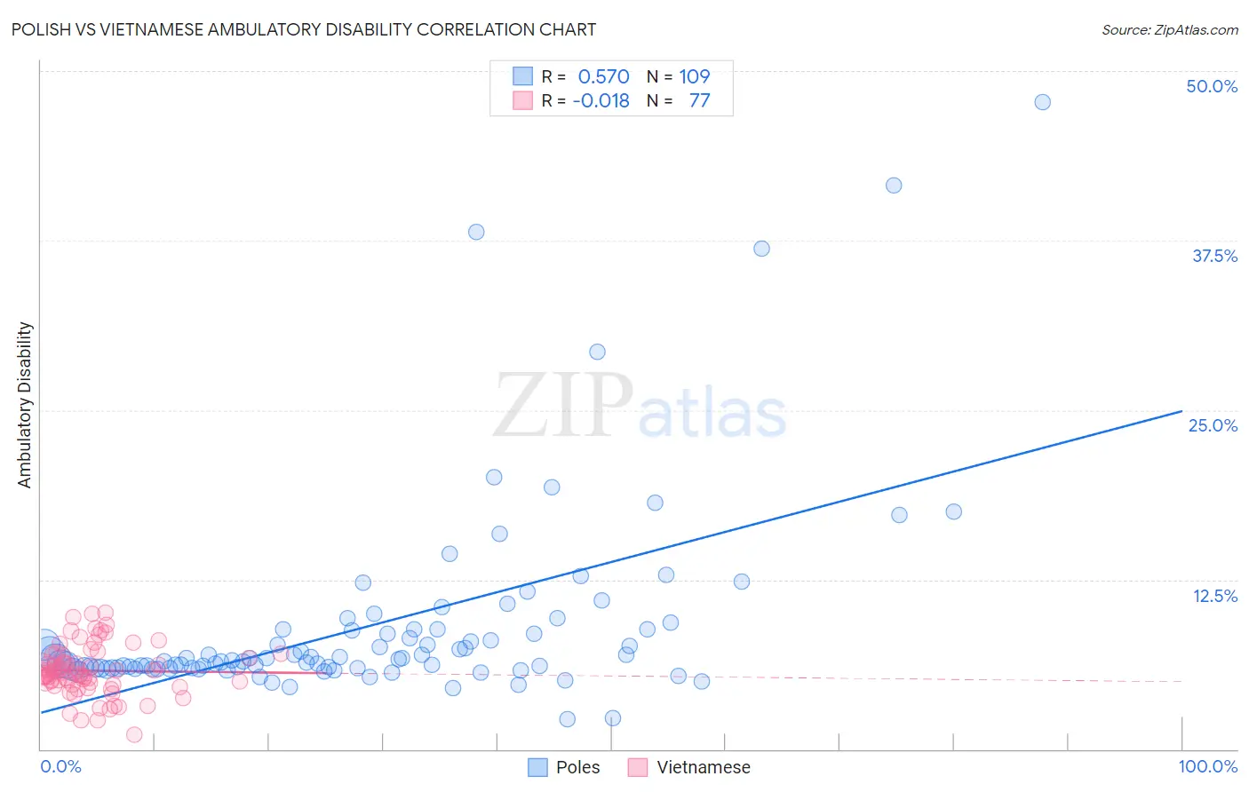 Polish vs Vietnamese Ambulatory Disability