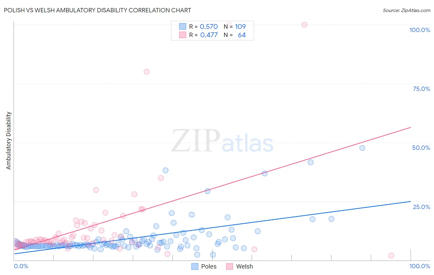 Polish vs Welsh Ambulatory Disability