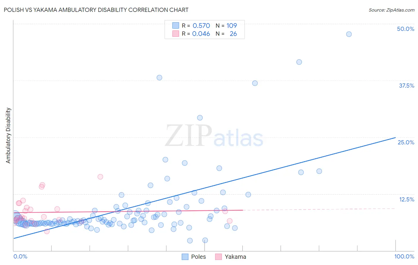 Polish vs Yakama Ambulatory Disability