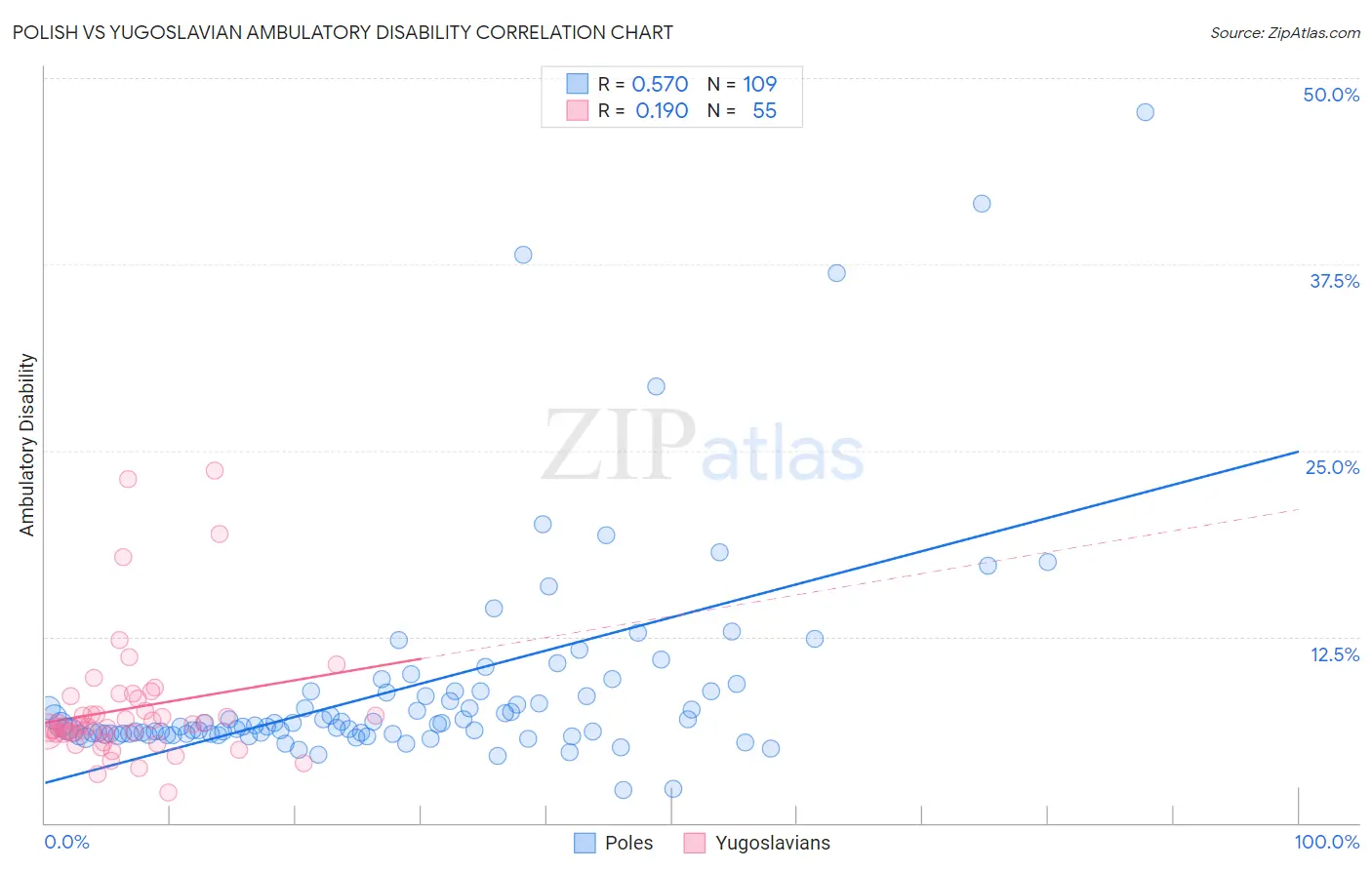 Polish vs Yugoslavian Ambulatory Disability
