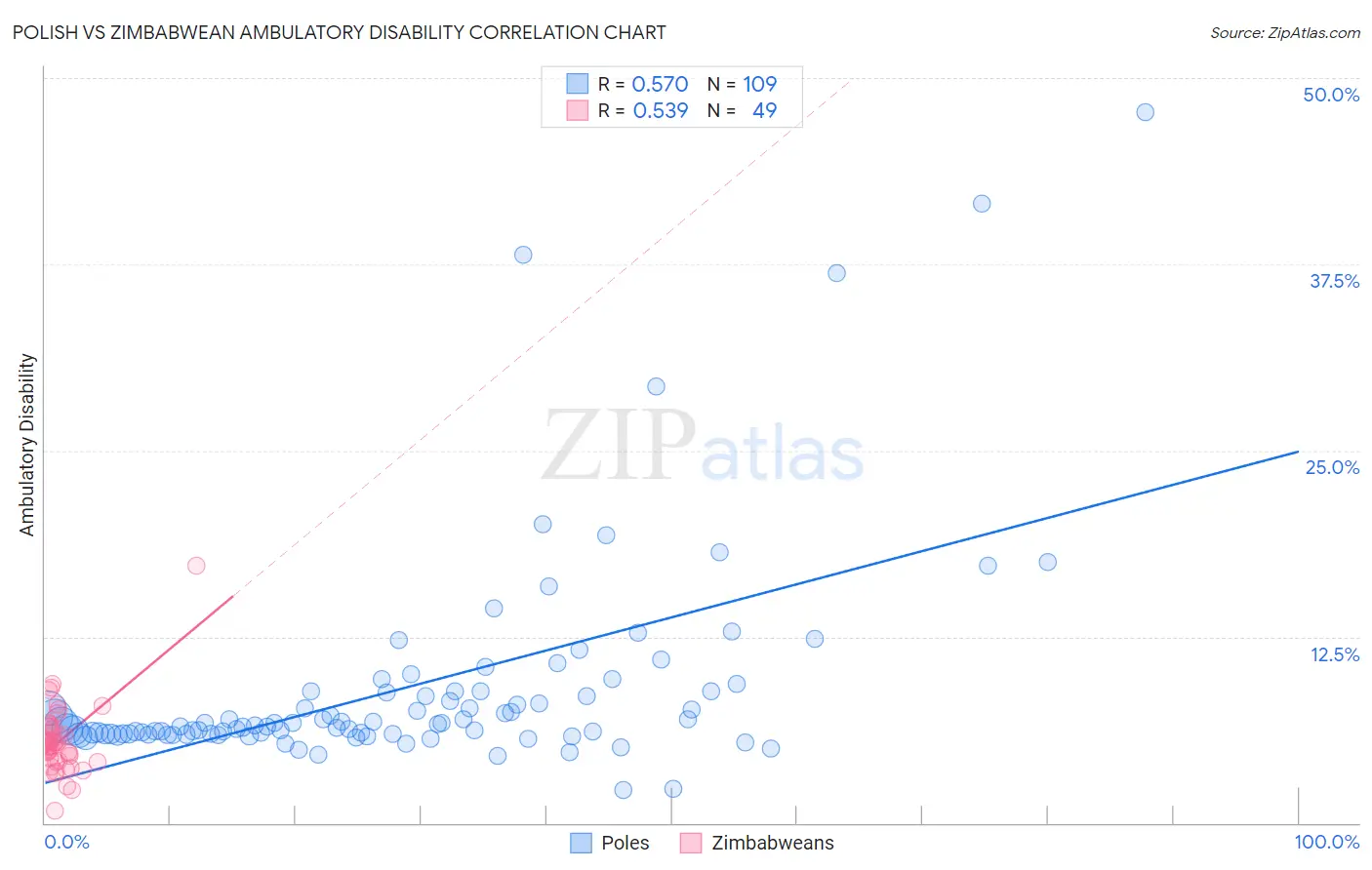 Polish vs Zimbabwean Ambulatory Disability