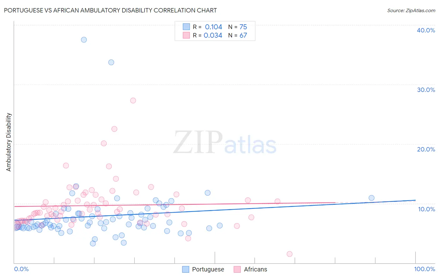 Portuguese vs African Ambulatory Disability